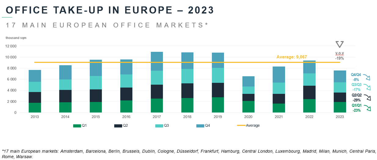 Office take-up in Europe 2023