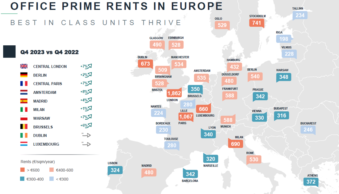 Office prime rents in Europe