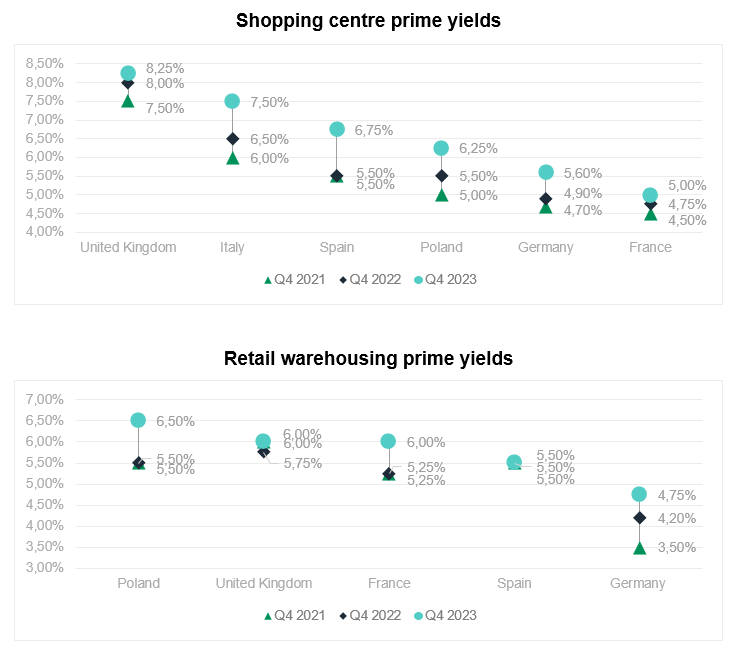 Shopping centre and retail warehousing prime yields