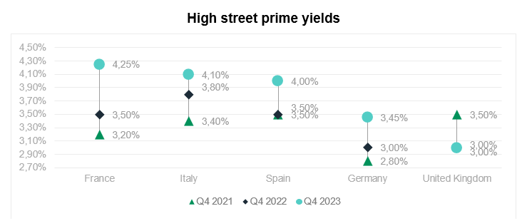 High street prime yields