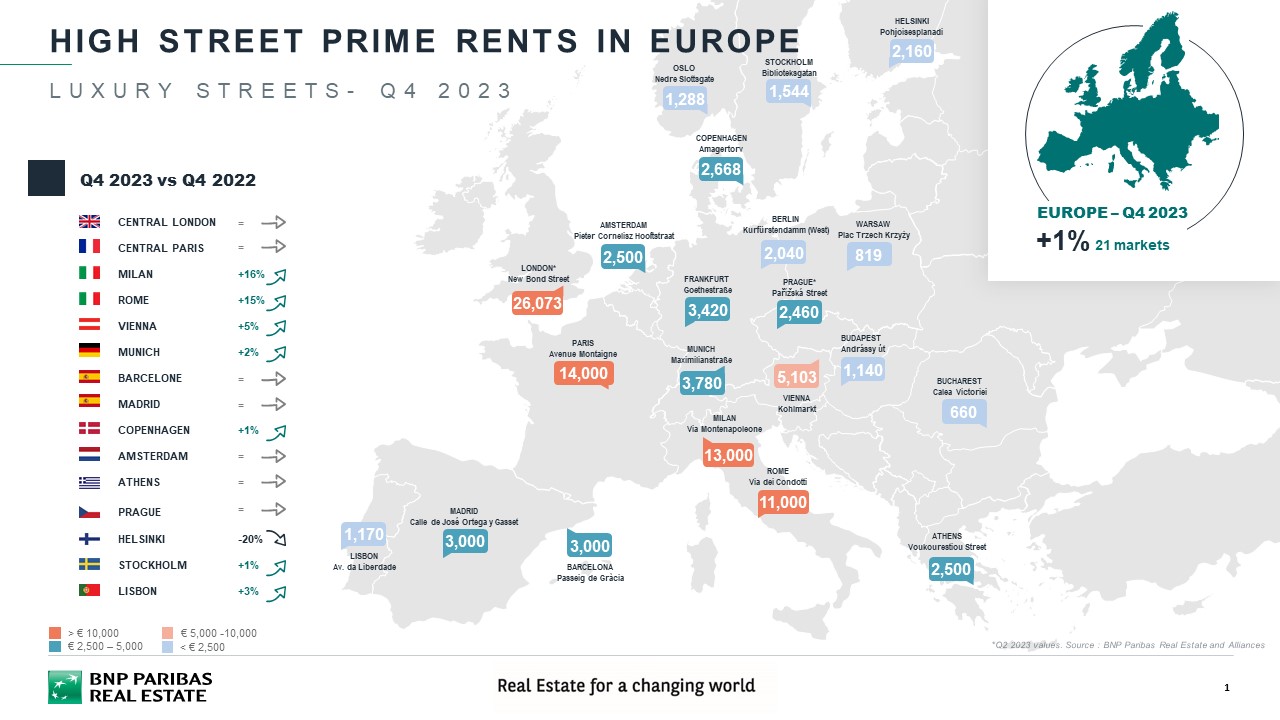 high street prime rents in Europe