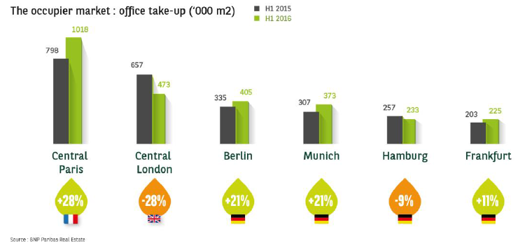 Press release - Advisory european markets analysis 4 - BNP Paribas Real Estate