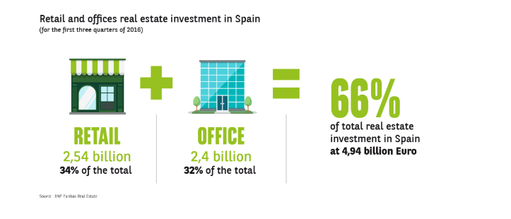 BNP-Paribas-Real-Estate-Press-Release-Retail-and-offices-investment-spain