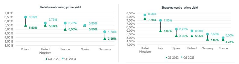 Retail market in Europe Q3 2023