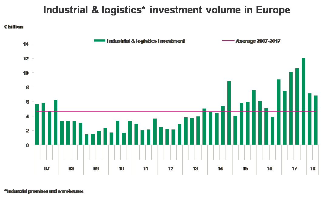 European logistic market - investement volume