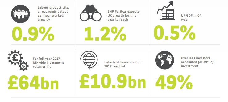 Investment in London