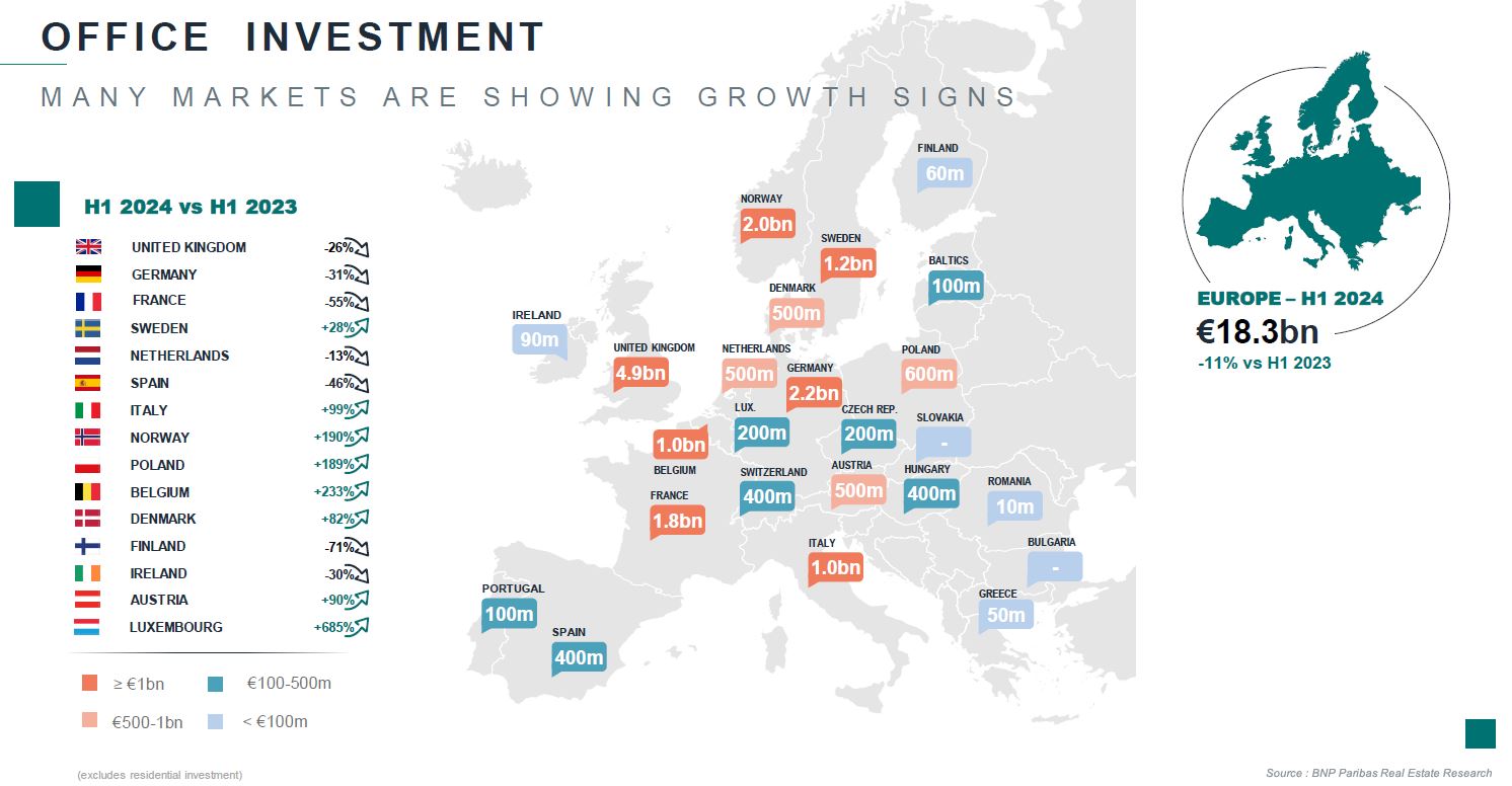 Office investment in Europe