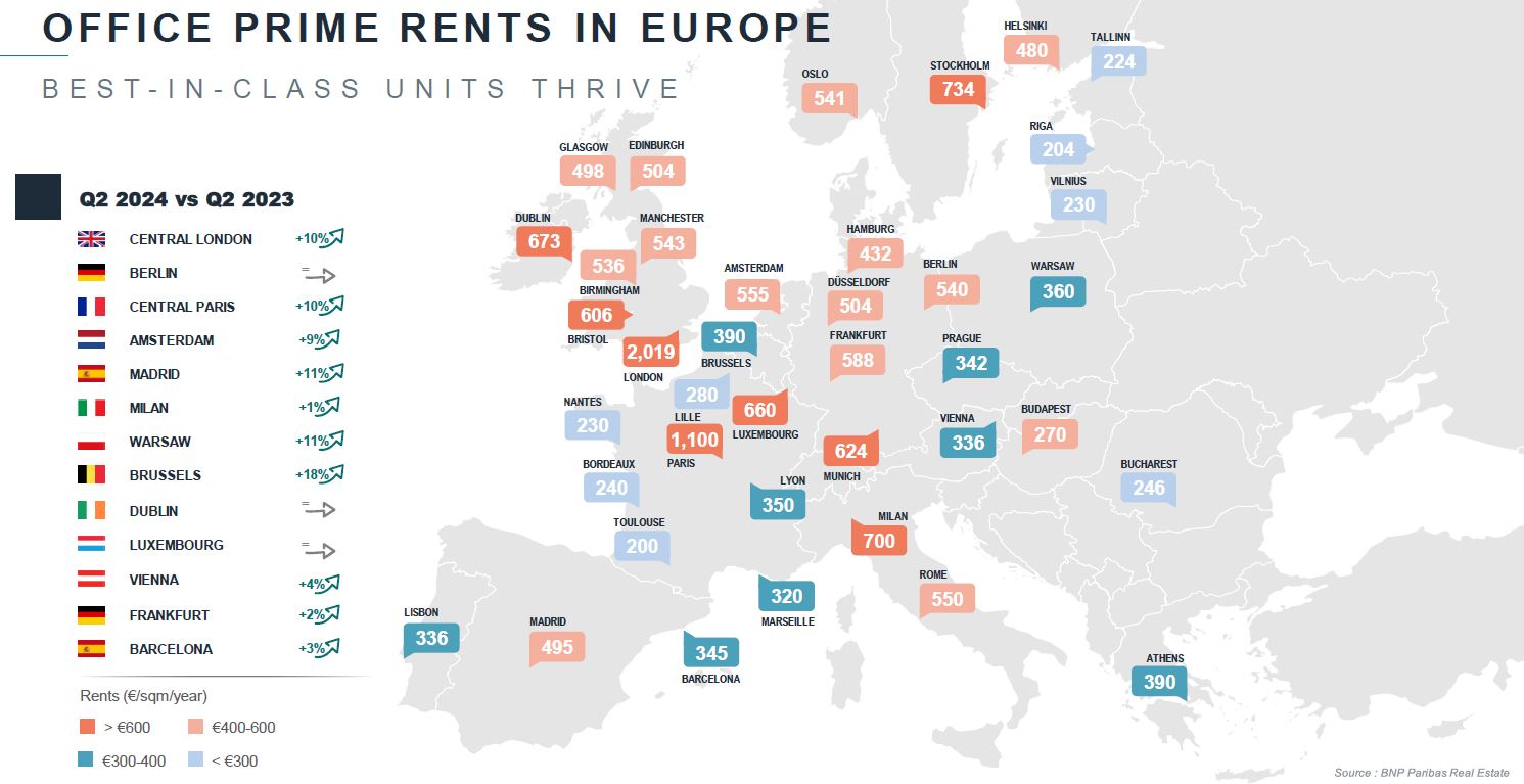 Office prime rents in Europe