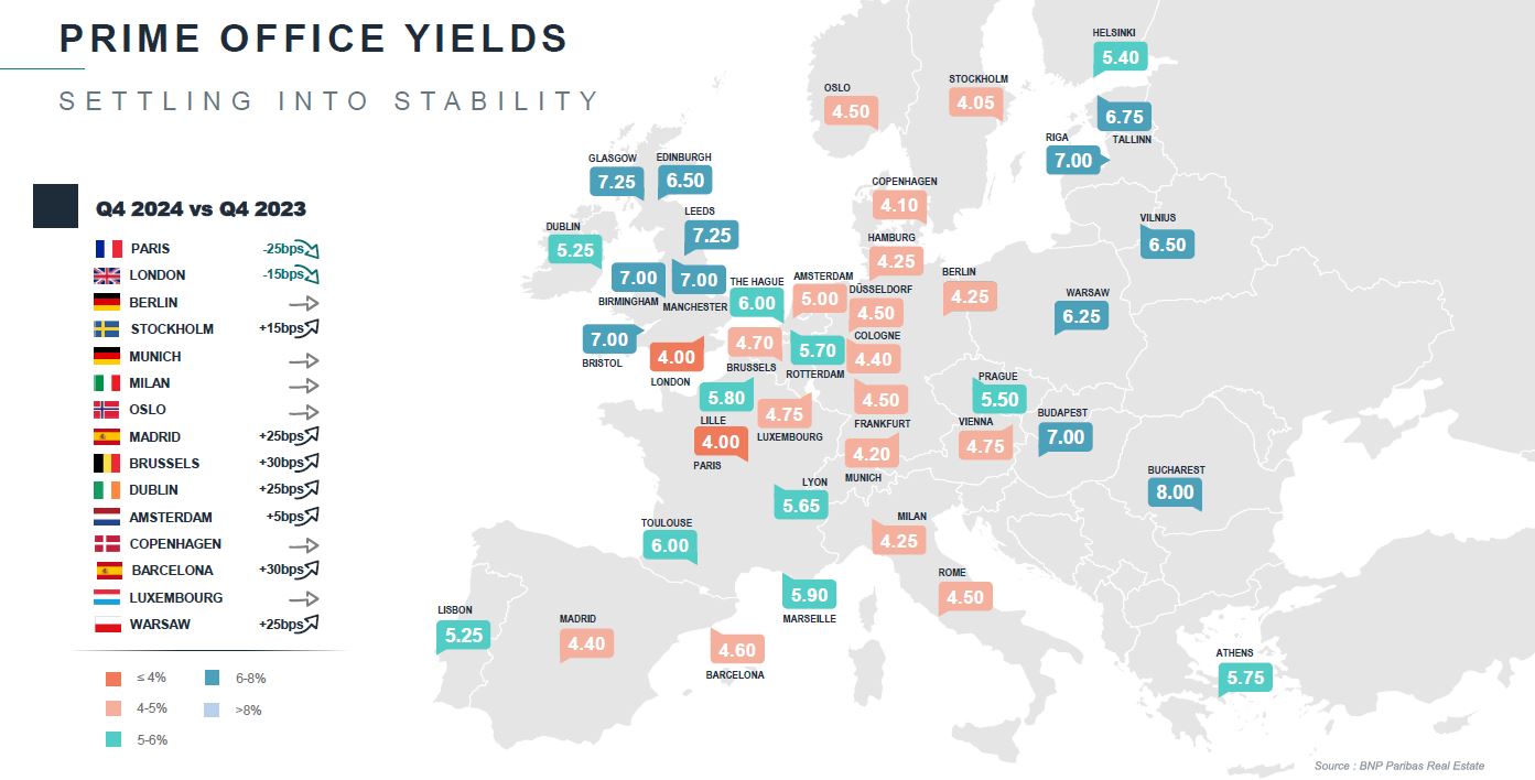 Prime yields in Europe