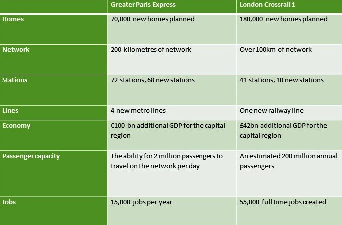 Crossrail vs GPE