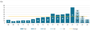 investment volume